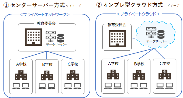 セキュリティ対策
安全な運営と情報漏洩対策
インストール不要のWeb版
センターサーバー方式、クラウド方式いずれも対応可能
校務パソコンにインストール不要
Webアプリはアップデートやメンテナンスが容易
センターサーバーやクラウドでデータベース管理
教職員のパソコンにはデータを残しません
教職員ごとに操作できる範囲（権限）を設定可能
設定により担当学級を表示するなど、情報の表示を制限
全ての操作を記録します（ログ）
誰が、いつ、何をしたのか　システムの操作履歴を記録します
