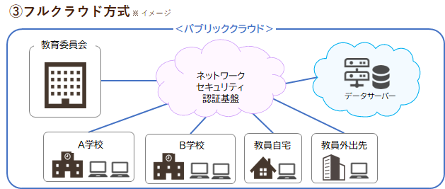 セキュリティ対策
安全な運営と情報漏洩対策
インストール不要のWeb版
センターサーバー方式、クラウド方式いずれも対応可能
校務パソコンにインストール不要
Webアプリはアップデートやメンテナンスが容易
センターサーバーやクラウドでデータベース管理
教職員のパソコンにはデータを残しません
教職員ごとに操作できる範囲（権限）を設定可能
設定により担当学級を表示するなど、情報の表示を制限
全ての操作を記録します（ログ）
誰が、いつ、何をしたのか　システムの操作履歴を記録します
