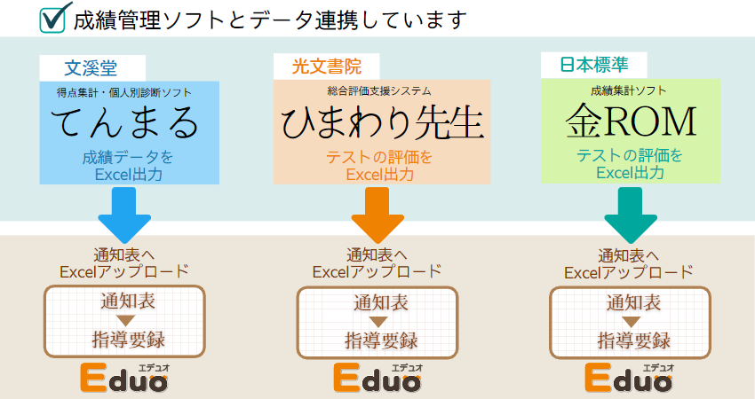 他社の成績管理ソフト連携機能
文溪堂てんまる　光文書院ひまわり先生　日本標準金ロム
成績データをexcel出力してEduoにアップロードできます。